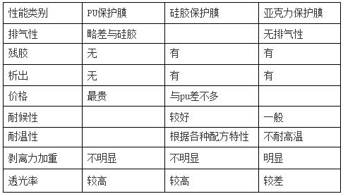 PET保护膜涂jia胶层（PU、硅胶、亚克力）优缺点对比